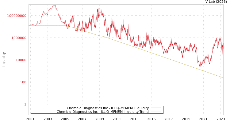 graph of Chembio Diagnostics Inc ILLIQ-MFMEM