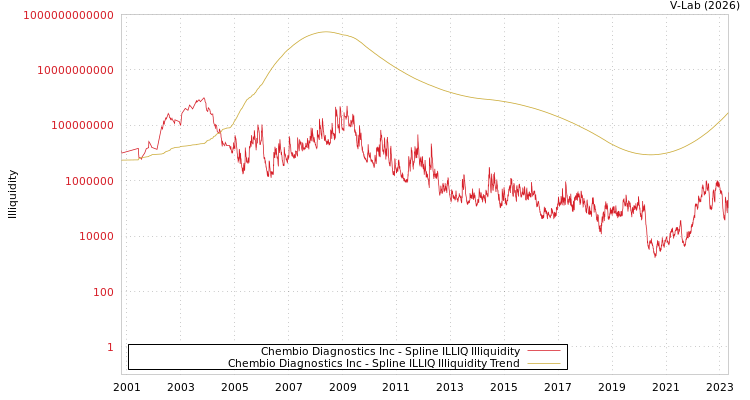 graph of Chembio Diagnostics Inc ILLIQ-SMEM