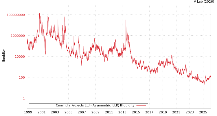 graph of Cemindia Projects Ltd ILLIQ-AMEM