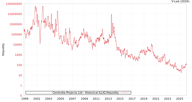graph of Cemindia Projects Ltd ILLIQ-HIST