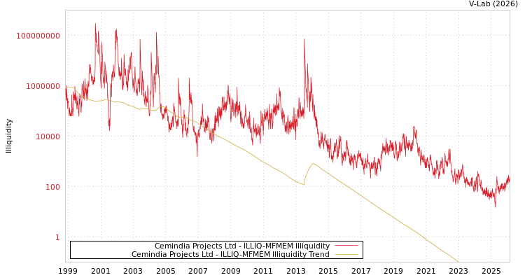 graph of Cemindia Projects Ltd ILLIQ-MFMEM