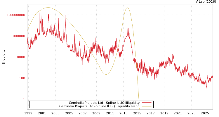 graph of Cemindia Projects Ltd ILLIQ-SMEM