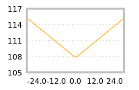Impact of return on liquidity tomorrow