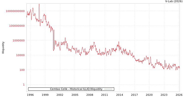 graph of Cemtas Celik ILLIQ-HIST