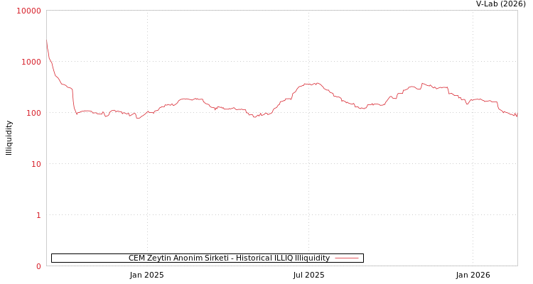 graph of CEM Zeytin Anonim Sirketi ILLIQ-HIST