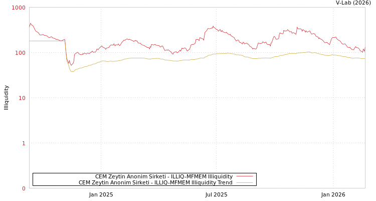graph of CEM Zeytin Anonim Sirketi ILLIQ-MFMEM