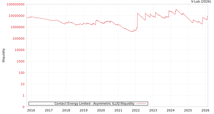 graph of Contact Energy Limited ILLIQ-AMEM