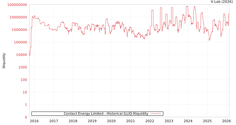 graph of Contact Energy Limited ILLIQ-HIST