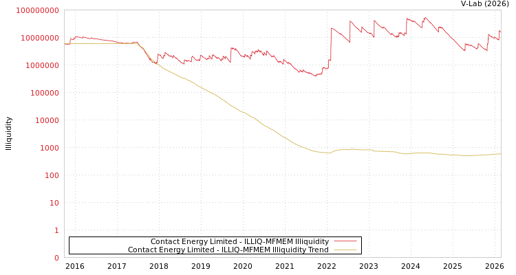 graph of Contact Energy Limited ILLIQ-MFMEM