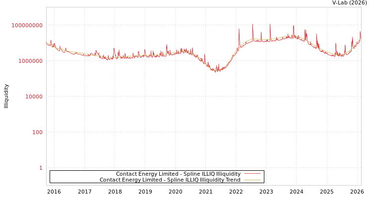 graph of Contact Energy Limited ILLIQ-SMEM