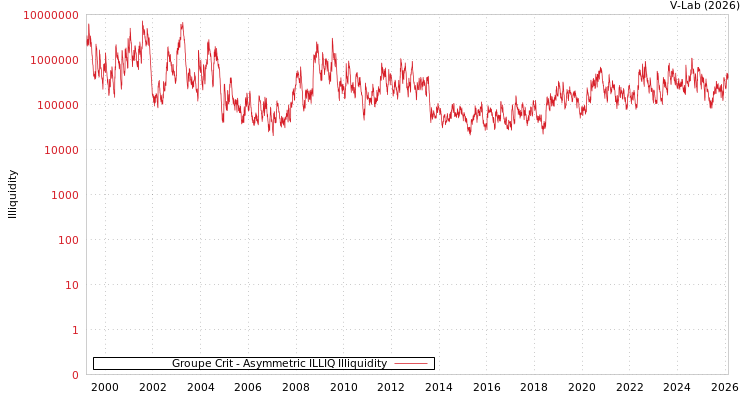 graph of Groupe Crit ILLIQ-AMEM