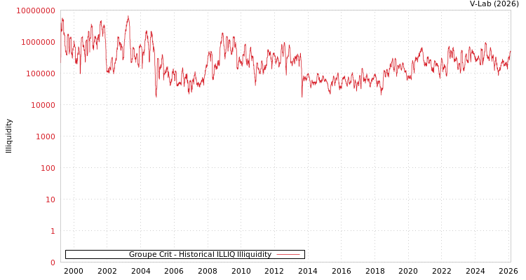 graph of Groupe Crit ILLIQ-HIST