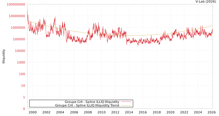 graph of Groupe Crit ILLIQ-SMEM