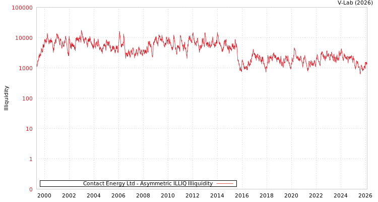 graph of Contact Energy Ltd ILLIQ-AMEM