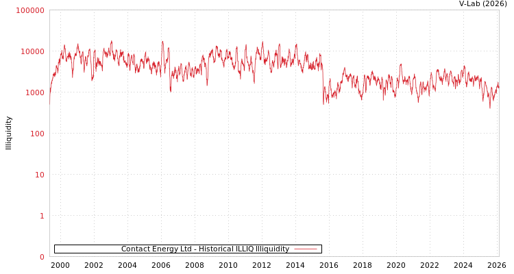 graph of Contact Energy Ltd ILLIQ-HIST