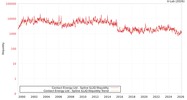 graph of Contact Energy Ltd ILLIQ-SMEM