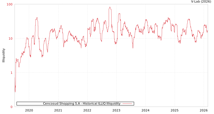 graph of Cencosud Shopping S.A ILLIQ-HIST