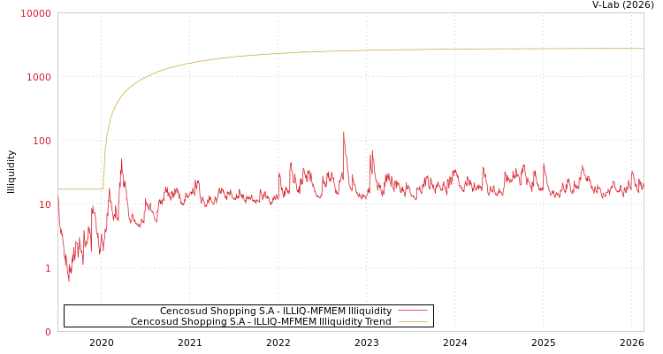 graph of Cencosud Shopping S.A ILLIQ-MFMEM
