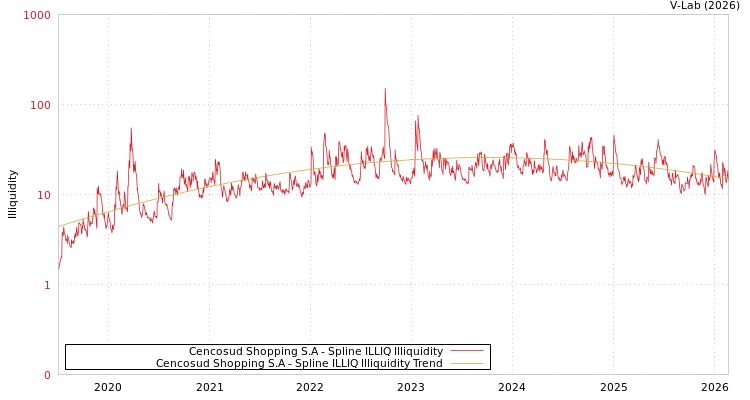 graph of Cencosud Shopping S.A ILLIQ-SMEM