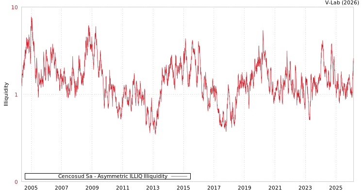 graph of Cencosud Sa ILLIQ-AMEM