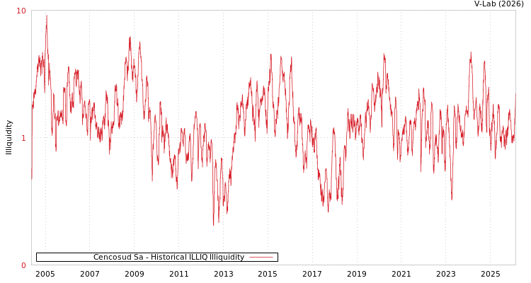 graph of Cencosud Sa ILLIQ-HIST
