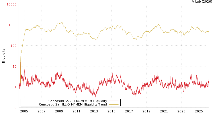 graph of Cencosud Sa ILLIQ-MFMEM