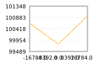 Impact of return on liquidity tomorrow