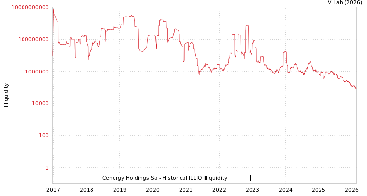 graph of Cenergy Holdings Sa ILLIQ-HIST