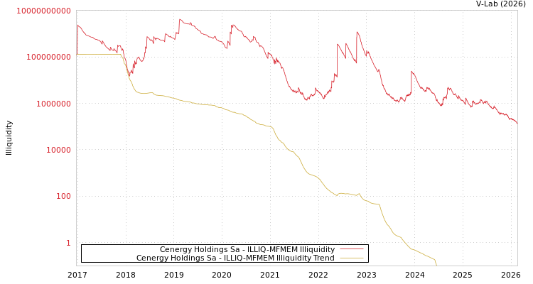 graph of Cenergy Holdings Sa ILLIQ-MFMEM