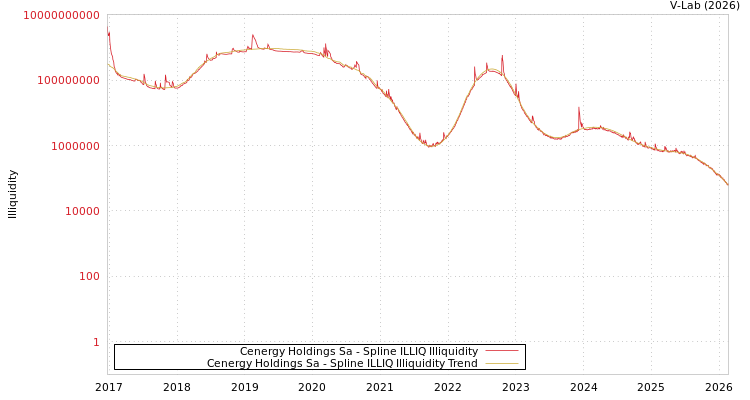 graph of Cenergy Holdings Sa ILLIQ-SMEM