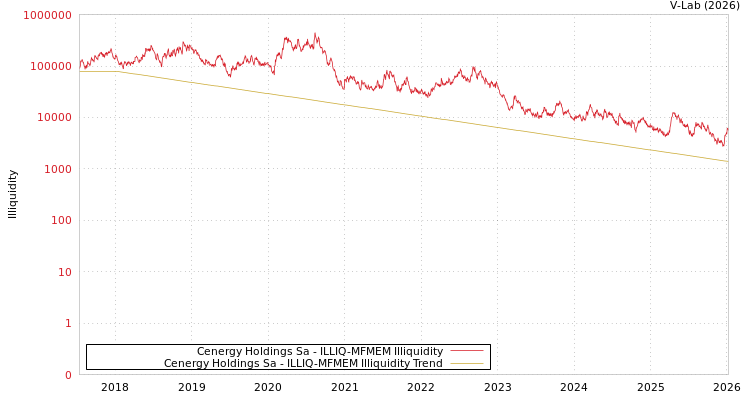 graph of Cenergy Holdings Sa ILLIQ-MFMEM