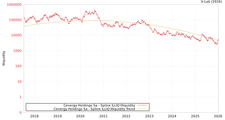 graph of Cenergy Holdings Sa ILLIQ-SMEM