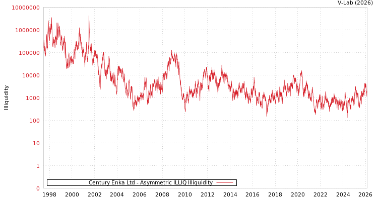 graph of Century Enka Ltd ILLIQ-AMEM