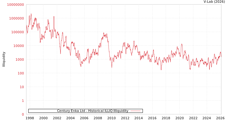 graph of Century Enka Ltd ILLIQ-HIST