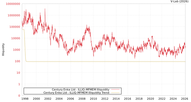 graph of Century Enka Ltd ILLIQ-MFMEM