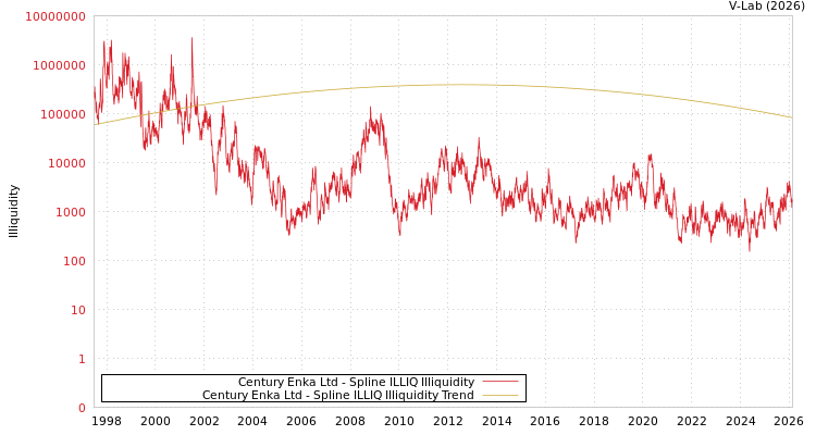 graph of Century Enka Ltd ILLIQ-SMEM