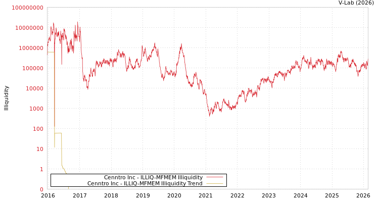 graph of Cenntro Inc ILLIQ-MFMEM