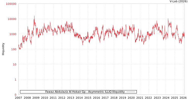 graph of Fawaz Abdulaziz Al Hokair Gp ILLIQ-AMEM