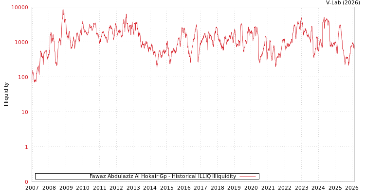 graph of Fawaz Abdulaziz Al Hokair Gp ILLIQ-HIST