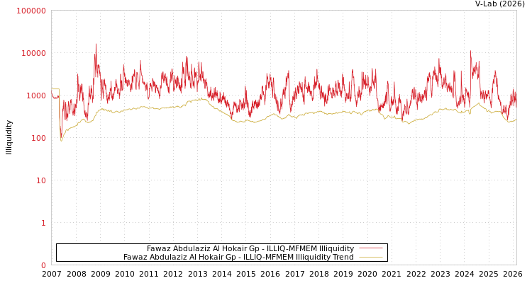 graph of Fawaz Abdulaziz Al Hokair Gp ILLIQ-MFMEM