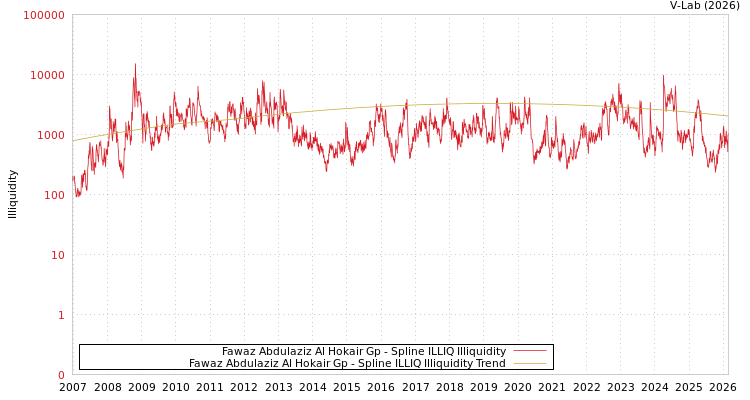 graph of Fawaz Abdulaziz Al Hokair Gp ILLIQ-SMEM