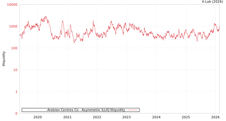 graph of Arabian Centres Co ILLIQ-AMEM