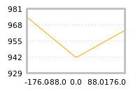 Impact of return on liquidity tomorrow