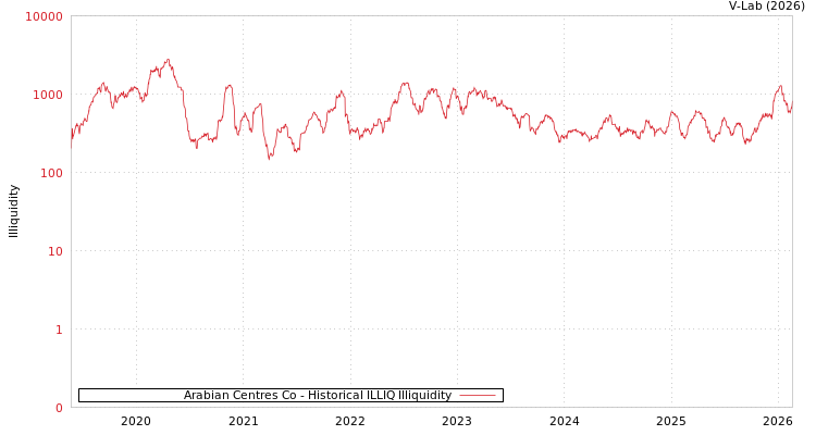 graph of Arabian Centres Co ILLIQ-HIST