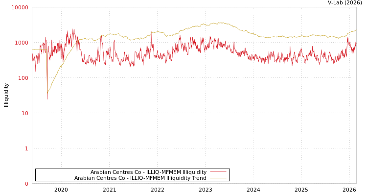 graph of Arabian Centres Co ILLIQ-MFMEM