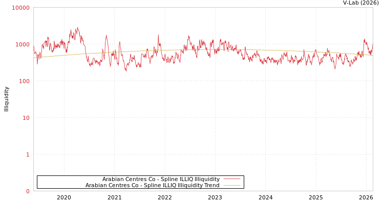 graph of Arabian Centres Co ILLIQ-SMEM