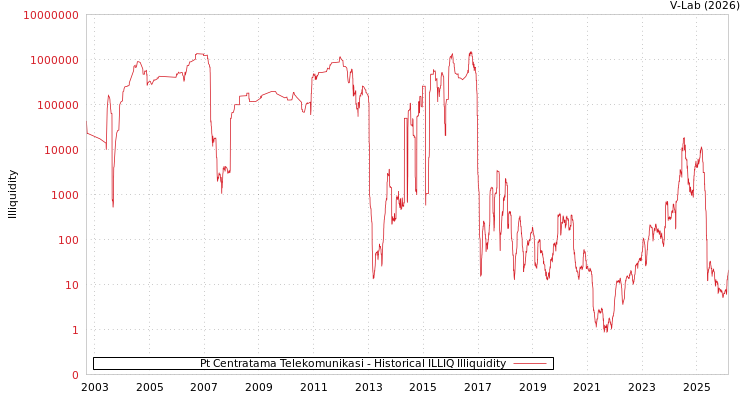 graph of Pt Centratama Telekomunikasi ILLIQ-HIST