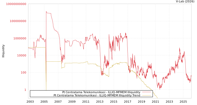 graph of Pt Centratama Telekomunikasi ILLIQ-MFMEM