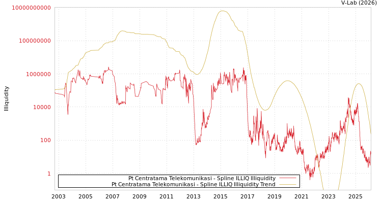 graph of Pt Centratama Telekomunikasi ILLIQ-SMEM