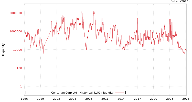 graph of Centurian Corp Ltd ILLIQ-HIST